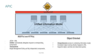 Unified Information Model
Unified API
Object Oriented
•
•
•
Comprehensive access to underlying information model
Consistent object naming directly mapped to URL
Supports object, sub-tree and class-level queries
RESTFul over HTTP(s)
JSON + XML
Unified: automatically delegates request to corresponding
components
Transactional
Single Management Entity yet fully independent components
APIC
Cisco Public
 