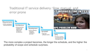 Traditional IT service delivery: Slow, manual, and
error prone
OPS
• Pushes updates
to productionand
manageservice
QA &BAT
• Test that
software works
Development
• Write software /
integrate
underlying
services
Architecture
• Ensureservice
updates are
aligned with
enterprise
architecture
Requirements
• Define strategy&
requiredfeatures
The more complex a project becomes, the longer the schedule, and the higher the
probability of scope and schedule surprises.
 