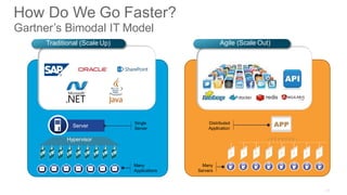 How Do We Go Faster?
Gartner’s Bimodal IT Model
Traditional (Scale Up) Agile (Scale Out)
Many
Applications
Server
Single
Server
Hypervisor
Many
Servers
Distributed
Application
 