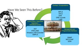 Have We Seen This Before?
SS7
ATM LANE
Wireless LAN Controller
GMPLS
Overlays / Encapsulations
MPLS
VPLS
VPN
GRE Tunnels
LISP
Control Plane / Data Plane
Separation –
Centralized Control
Management and
Programmatic Interfaces
SNMP
NETCONF
EEM
 