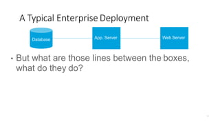 A Typical Enterprise Deployment
Database
• But what are those lines between the boxes,
what do they do?
App. Server Web Server
 