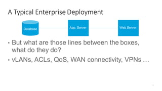 A Typical Enterprise Deployment
Database
• But what are those lines between the boxes,
what do they do?
• vLANs, ACLs, QoS, WAN connectivity, VPNs …
App. Server Web Server
 