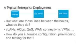 A Typical Enterprise Deployment
Database
• But what are those lines between the boxes,
what do they do?
• vLANs, ACLs, QoS, WAN connectivity, VPNs …
• How do you automate configuration, provisioning
and testing for that?
App. Server Web Server
 