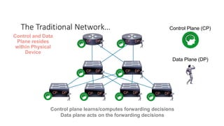 Control plane learns/computes forwarding decisions
Data plane acts on the forwarding decisions
The Traditional Network…
CP DP CP DP
CP DP CP DP
CP DP CP DP CP DP CP DP
Control Plane (CP)
Data Plane (DP)
Control and Data
Plane resides
within Physical
Device
 
