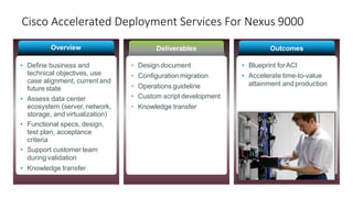 Cisco Accelerated Deployment Services For Nexus 9000
Overview Deliverables Outcomes
• Define business and
technical objectives, use
case alignment, currentand
future state
• Assess data center
ecosystem (server, network,
storage, and virtualization)
• Functional specs, design,
test plan, acceptance
criteria
• Support customer team
during validation
• Knowledge transfer
• Blueprint forACI
• Accelerate time-to-value
attainment and production
• Design document
• Configuration migration
• Operations guideline
• Custom script development
• Knowledge transfer
 