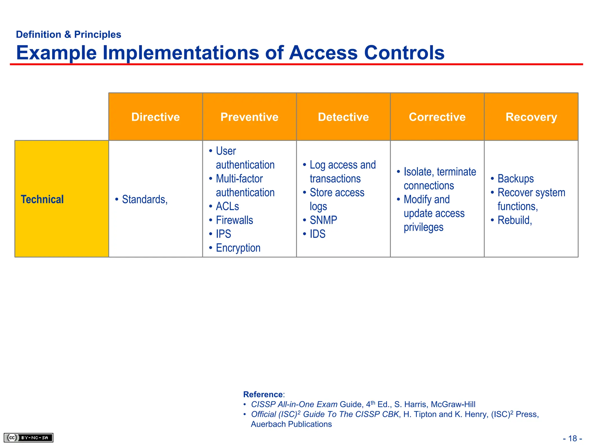 Definition & Principles
Example Implementations of Access Controls
Directive Preventive Detective Corrective Recovery
Technical • Standards,
• User
authentication
• Multi-factor
authentication
• ACLs
• Firewalls
• IPS
• Encryption
• Log access and
transactions
• Store access
logs
• SNMP
• IDS
• Isolate, terminate
connections
• Modify and
update access
privileges
• Backups
• Recover system
functions,
• Rebuild,
- 18 -
Reference:
• CISSP All-in-One Exam Guide, 4th Ed., S. Harris, McGraw-Hill
• Official (ISC)2 Guide To The CISSP CBK, H. Tipton and K. Henry, (ISC)2 Press,
Auerbach Publications
 