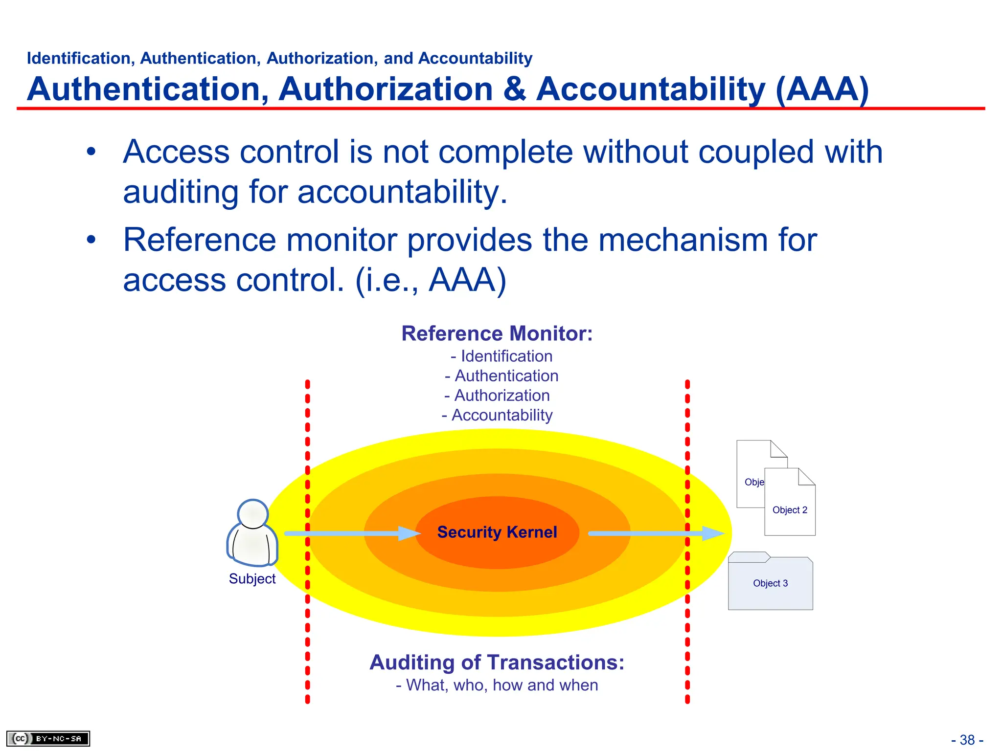 Identification, Authentication, Authorization, and Accountability
Authentication, Authorization & Accountability (AAA)
• Access control is not complete without coupled with
auditing for accountability.
• Reference monitor provides the mechanism for
access control. (i.e., AAA)
- 38 -
Security Kernel
Reference Monitor:
- Identification
- Authentication
- Authorization
- Accountability
Auditing of Transactions:
- What, who, how and when
Subject
Object 1
Object 2
Object 3
 