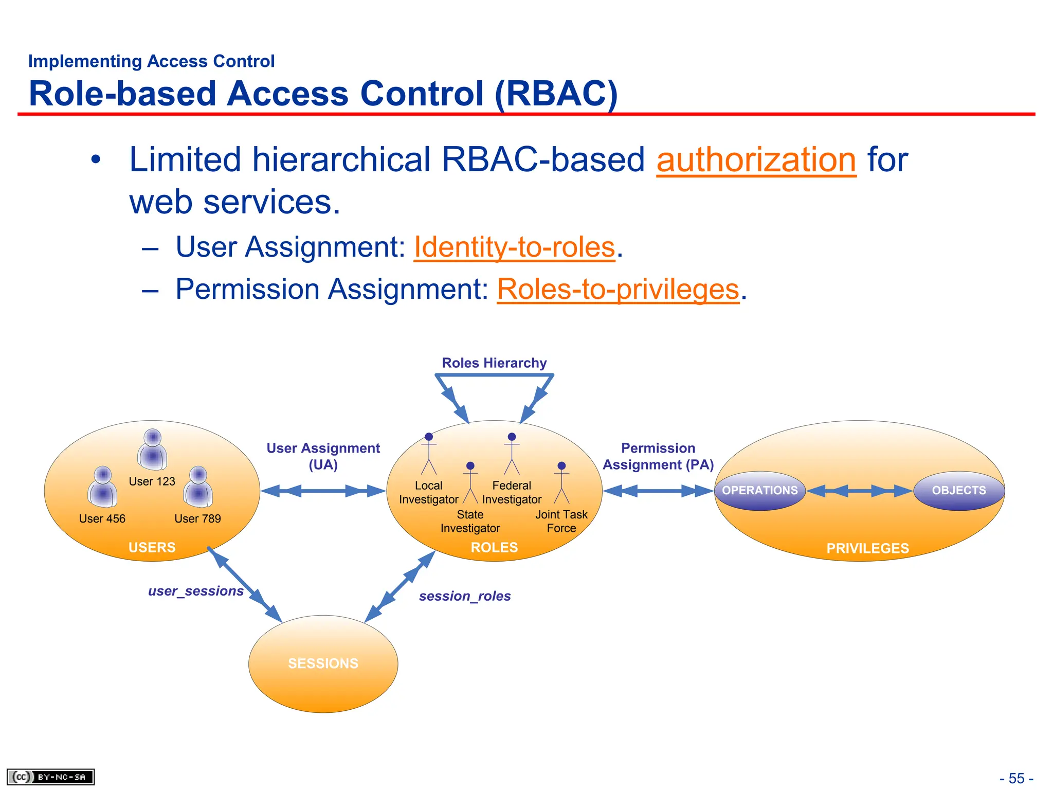 - 55 -
Implementing Access Control
Role-based Access Control (RBAC)
• Limited hierarchical RBAC-based authorization for
web services.
– User Assignment: Identity-to-roles.
– Permission Assignment: Roles-to-privileges.
User 123
User 456 User 789
USERS
Local
Investigator
State
Investigator
Federal
Investigator
Joint Task
Force
ROLES
SESSIONS
User Assignment
(UA)
user_sessions session_roles
PRIVILEGES
OPERATIONS OBJECTS
Permission
Assignment (PA)
Roles Hierarchy
 