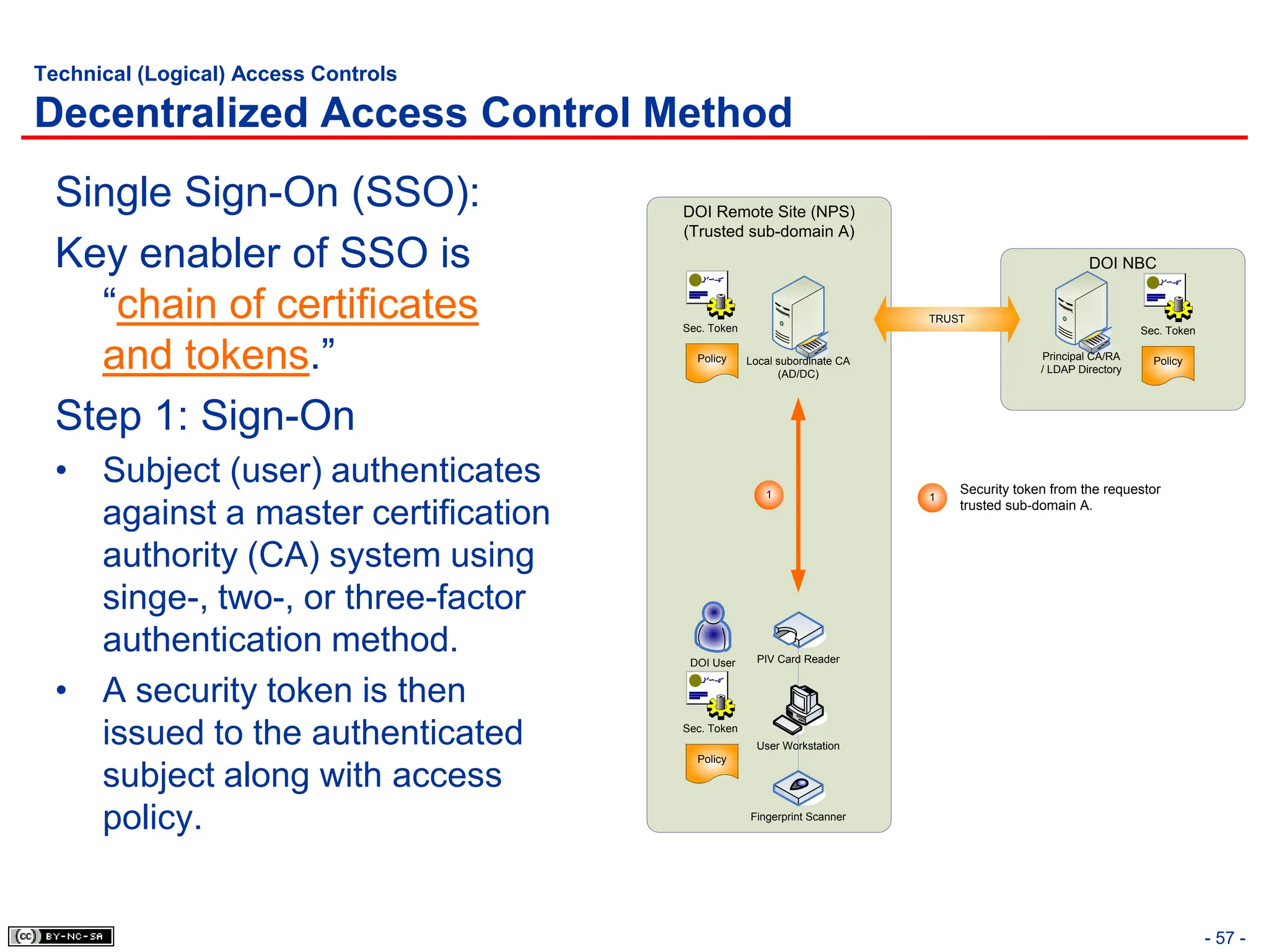 - 57 -
Technical (Logical) Access Controls
Decentralized Access Control Method
Single Sign-On (SSO):
Key enabler of SSO is
“chain of certificates
and tokens.”
Step 1: Sign-On
• Subject (user) authenticates
against a master certification
authority (CA) system using
singe-, two-, or three-factor
authentication method.
• A security token is then
issued to the authenticated
subject along with access
policy.
DOI Remote Site (NPS)
(Trusted sub-domain A)
Local subordinate CA
(AD/DC)
DOI User
`
User Workstation
Fingerprint Scanner
PIV Card Reader
Sec. Token
Policy
Sec. Token
Policy
1 1
Security token from the requestor
trusted sub-domain A.
DOI NBC
Principal CA/RA
/ LDAP Directory
Sec. Token
Policy
TRUST
 