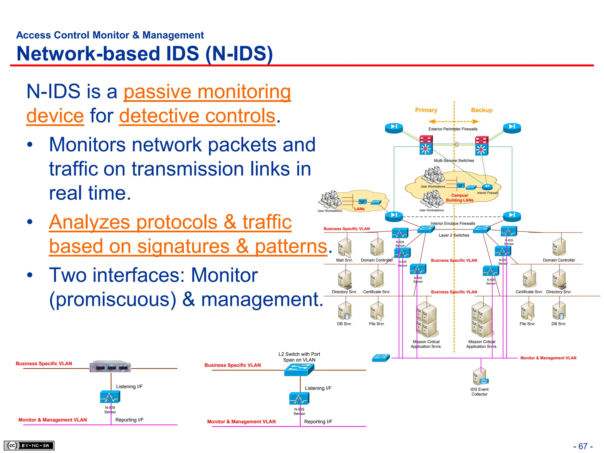 - 67 -
Access Control Monitor & Management
Network-based IDS (N-IDS)
N-IDS is a passive monitoring
device for detective controls.
• Monitors network packets and
traffic on transmission links in
real time.
• Analyzes protocols & traffic
based on signatures & patterns.
• Two interfaces: Monitor
(promiscuous) & management.
Primary Backup
DB Srvr.
Directory Srvr.
DB Srvr.
Directory Srvr.
Certificate Srvr. Certificate Srvr.
Exterior Perimeter Firewalls
Multi-Service Switches
Layer 2 Switches
Mail Srvr.
File Srvr.
Campus/
Building LANs
LANs
Interior Firewall
Mission Critical
Application Srvrs.
Mission Critical
Application Srvrs.
Business Specific VLAN
Business Specific VLAN
Business Specific VLAN
File Srvr.
User Workstations
` ` `
` `
User Workstations
` ` `
` `
User Workstations
` ` `
` `
Domain Controller
Domain Controller
Interior Enclave Firewalls
N-IDS
Sensor
N-IDS
Sensor
N-IDS
Sensor
N-IDS
Sensor
N-IDS
Sensor
N-IDS
Sensor
IDS Event
Collector
Monitor & Management VLAN
N-IDS
Sensor
Business Specific VLAN
Listening I/F
Reporting I/F
Monitor & Management VLAN
N-IDS
Sensor
Business Specific VLAN
Listening I/F
Reporting I/F
Monitor & Management VLAN
L2 Switch with Port
Span on VLAN
 