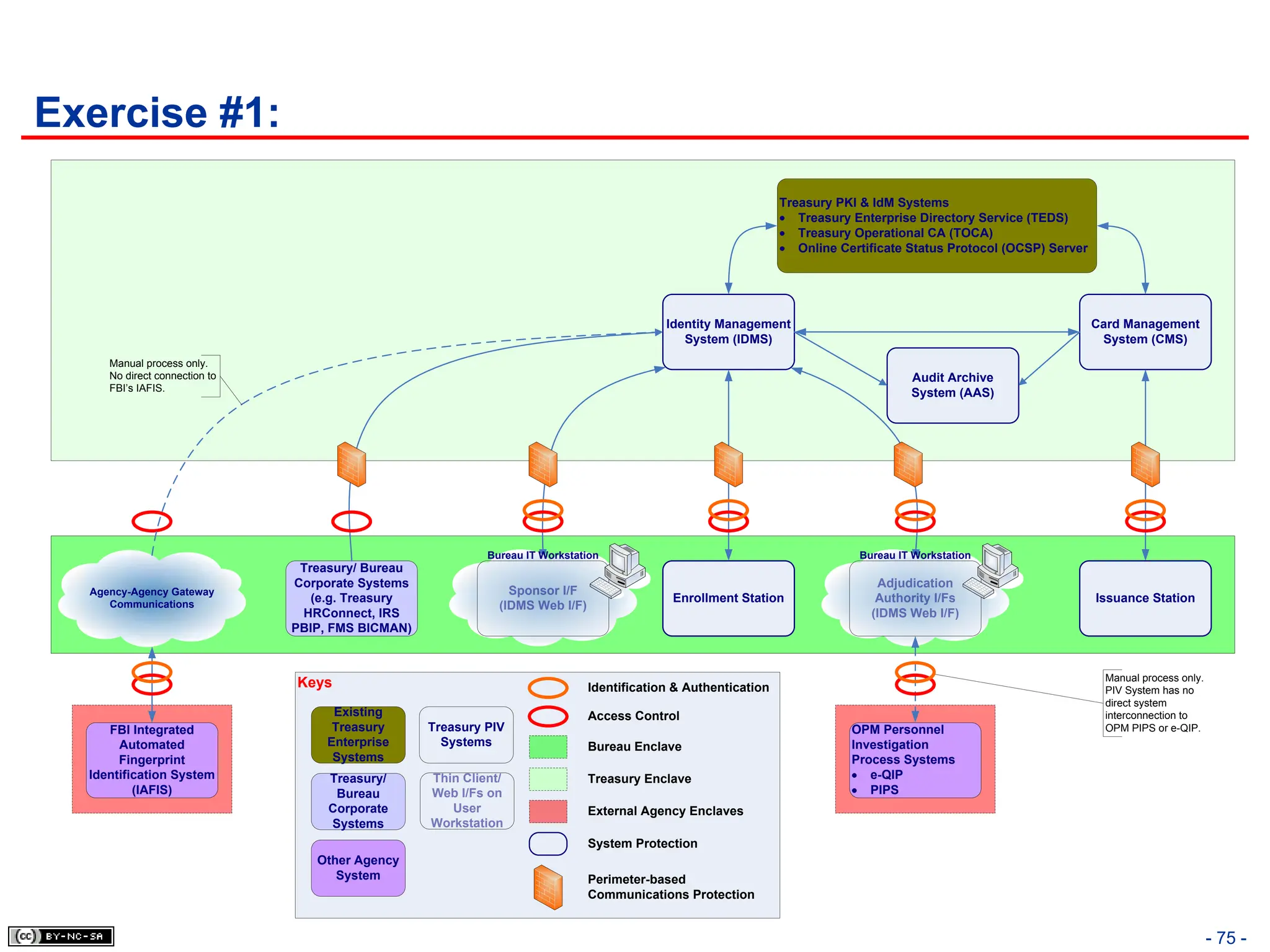 Exercise #1:
- 75 -
Treasury/ Bureau
Corporate Systems
(e.g. Treasury
HRConnect, IRS
PBIP, FMS BICMAN)
OPM Personnel
Investigation
Process Systems
e-QIP
PIPS
Card Management
System (CMS)
Identity Management
System (IDMS)
Audit Archive
System (AAS)
Issuance Station
Enrollment Station
FBI Integrated
Automated
Fingerprint
Identification System
(IAFIS)
Treasury PKI & IdM Systems
Treasury Enterprise Directory Service (TEDS)
Treasury Operational CA (TOCA)
Online Certificate Status Protocol (OCSP) Server
Agency-Agency Gateway
Communications
Manual process only.
No direct connection to
FBI’s IAFIS.
Manual process only.
PIV System has no
direct system
interconnection to
OPM PIPS or e-QIP.
Bureau IT Workstation
Sponsor I/F
(IDMS Web I/F)
Bureau IT Workstation
Adjudication
Authority I/Fs
(IDMS Web I/F)
Keys
Other Agency
System
Existing
Treasury
Enterprise
Systems
Treasury/
Bureau
Corporate
Systems
Treasury PIV
Systems
Thin Client/
Web I/Fs on
User
Workstation
Identification & Authentication
Access Control
Bureau Enclave
Treasury Enclave
External Agency Enclaves
System Protection
Perimeter-based
Communications Protection
 