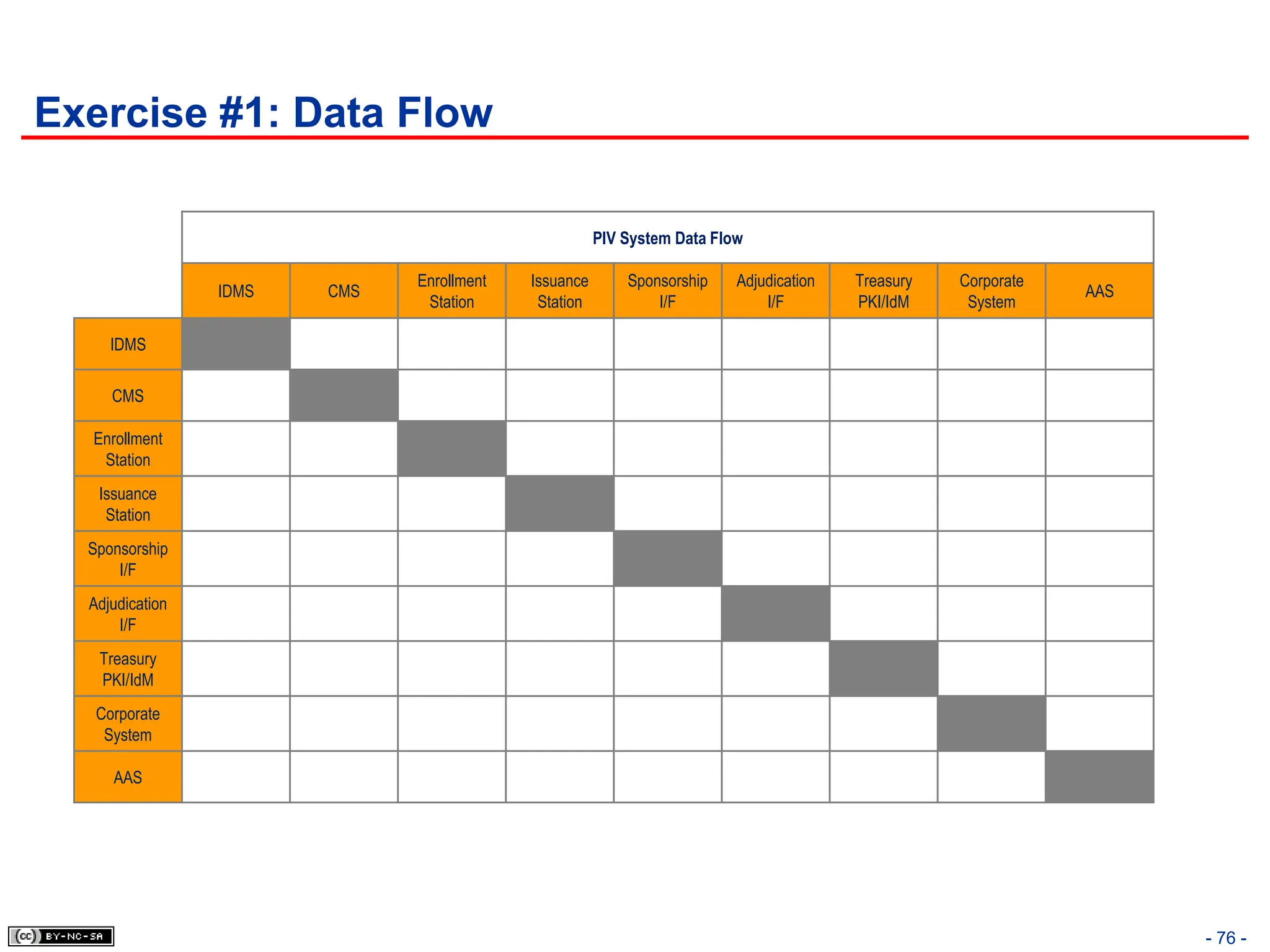 Exercise #1: Data Flow
PIV System Data Flow
IDMS CMS
Enrollment
Station
Issuance
Station
Sponsorship
I/F
Adjudication
I/F
Treasury
PKI/IdM
Corporate
System
AAS
IDMS
CMS
Enrollment
Station
Issuance
Station
Sponsorship
I/F
Adjudication
I/F
Treasury
PKI/IdM
Corporate
System
AAS
- 76 -
 