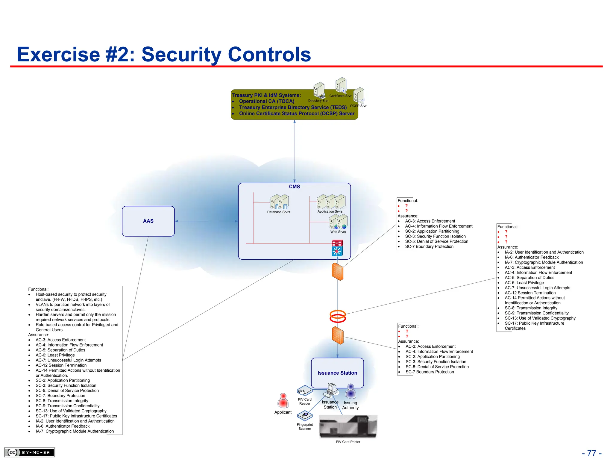 Exercise #2: Security Controls
- 77 -
Issuance Station
CMS
Treasury PKI & IdM Systems:
Operational CA (TOCA)
Treasury Enterprise Directory Service (TEDS)
Online Certificate Status Protocol (OCSP) Server
AAS
Issuing
Authority
Functional:
?
?
Assurance:
AC-3: Access Enforcement
AC-4: Information Flow Enforcement
SC-2: Application Partitioning
SC-3: Security Function Isolation
SC-5: Denial of Service Protection
SC-7 Boundary Protection
Functional:
?
?
?
Assurance:
IA-2: User Identification and Authentication
IA-6: Authenticator Feedback
IA-7: Cryptographic Module Authentication
AC-3: Access Enforcement
AC-4: Information Flow Enforcement
AC-5: Separation of Duties
AC-6: Least Privilege
AC-7: Unsuccessful Login Attempts
AC-12 Session Termination
AC-14 Permitted Actions without
Identification or Authentication.
SC-8: Transmission Integrity
SC-9: Transmission Confidentiality
SC-13: Use of Validated Cryptography
SC-17: Public Key Infrastructure
Certificates
Functional:
?
?
Assurance:
AC-3: Access Enforcement
AC-4: Information Flow Enforcement
SC-2: Application Partitioning
SC-3: Security Function Isolation
SC-5: Denial of Service Protection
SC-7 Boundary Protection
Web Srvrs
Application Srvrs.
Directory Srvr.
Certificate Srvr.
Database Srvrs.
OCSP Srvr.
Functional:
Host-based security to protect security
enclave. (H-FW, H-IDS, H-IPS, etc.)
VLANs to partition network into layers of
security domains/enclaves.
Harden servers and permit only the mission
required network services and protocols.
Role-based access control for Privileged and
General Users.
Assurance:
AC-3: Access Enforcement
AC-4: Information Flow Enforcement
AC-5: Separation of Duties
AC-6: Least Privilege
AC-7: Unsuccessful Login Attempts
AC-12 Session Termination
AC-14 Permitted Actions without Identification
or Authentication.
SC-2: Application Partitioning
SC-3: Security Function Isolation
SC-5: Denial of Service Protection
SC-7: Boundary Protection
SC-8: Transmission Integrity
SC-9: Transmission Confidentiality
SC-13: Use of Validated Cryptography
SC-17: Public Key Infrastructure Certificates
IA-2: User Identification and Authentication
IA-6: Authenticator Feedback
IA-7: Cryptographic Module Authentication
Applicant
`
Issuance
Station
Fingerprint
Scanner
PIV Card
Reader
PIV Card Printer
 