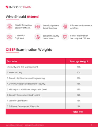 www.infosectrain.com I sales@infosectrain.com 4
Who Should Attend
Chief Information
Security Officers
IT Security
Engineers
Security Systems
Administrators
Senior IT Security
Consultants
Information Assurance
Analysts
Senior Information
Security Risk Officers
CISSP Examination Weights
Domains Average Weight
1. Security and Risk Management 15%
2. Asset Security 10%
3. Security Architecture and Engineering 13%
4. Communication and Network Security 13%
5. Identity and Access Management (IAM) 13%
6. Security Assessment and Testing 12%
7. Security Operations 13%
8. Software Development Security 11%
Total: 100%
 