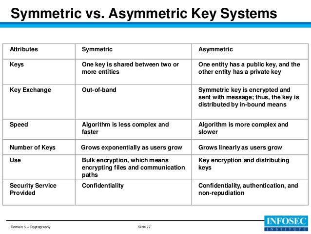 What Is Symmetric And Asymmetric What Is Symmetric And Asymmetric