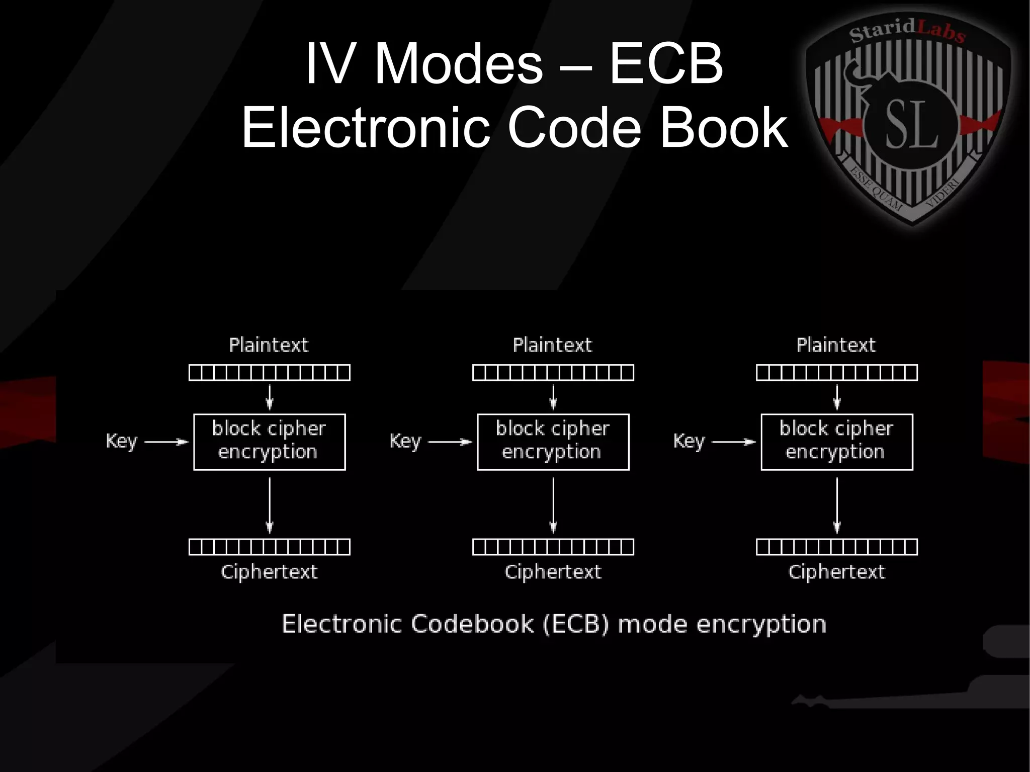 IV Modes – ECB
Electronic Code Book
 