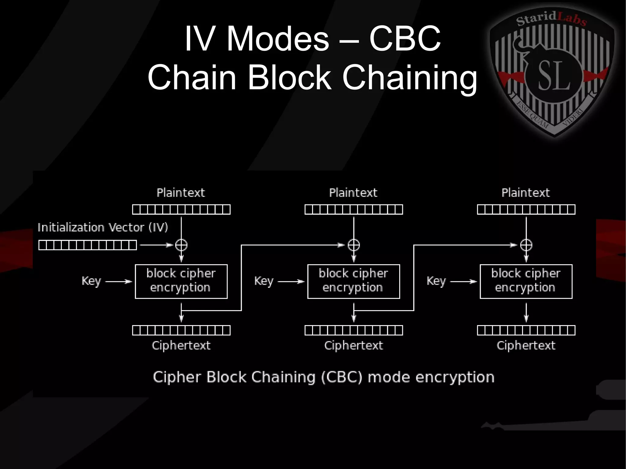 IV Modes – CBC
Chain Block Chaining
 