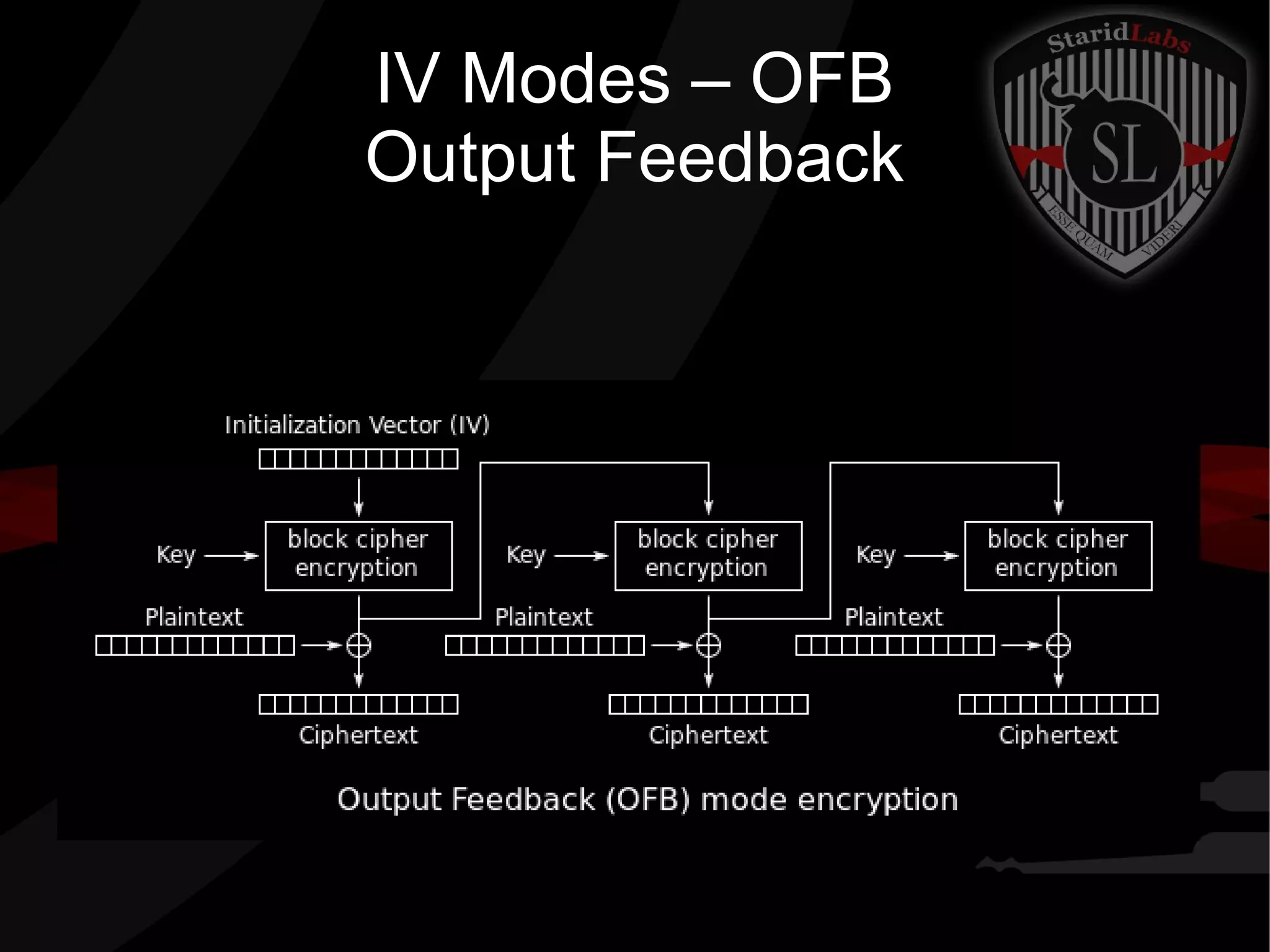IV Modes – OFB
Output Feedback
 