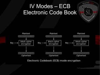 IV Modes – ECB
Electronic Code Book
 