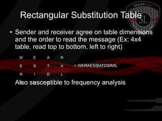 Rectangular Substitution Table
● Sender and receiver agree on table dimensions
and the order to read the message (Ex: 4x4
table, read top to bottom, left to right)
= WERAESIBATDSRAL
Also susceptible to frequency analysis
W E A R
E S T A
R I D L
A B S
 