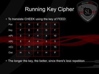 Running Key Cipher
● To translate CHEEK using the key of FEED:
● The longer the key, the better, since there's less repetition
Ptxt C H E E K
Key F E E D F
n(P) 2 7 4 4 10
n(K) 5 4 4 3 5
n(C) 7 11 8 7 15
Ctxt H L I H P
 
