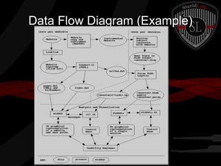Data Flow Diagram (Example)

 