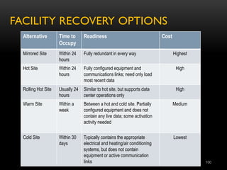 FACILITY RECOVERY OPTIONS
Alternative Time to
Occupy
Readiness Cost
Mirrored Site Within 24
hours
Fully redundant in every way Highest
Hot Site Within 24
hours
Fully configured equipment and
communications links; need only load
most recent data
High
Rolling Hot Site Usually 24
hours
Similar to hot site, but supports data
center operations only
High
Warm Site Within a
week
Between a hot and cold site. Partially
configured equipment and does not
contain any live data; some activation
activity needed
Medium
Cold Site Within 30
days
Typically contains the appropriate
electrical and heating/air conditioning
systems, but does not contain
equipment or active communication
links
Lowest
100
 