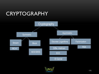 CRYPTOGRAPHY
176
Symmetric
Asymmetric
Stream Block
Factorization
Discrete Logarithms
RC-4
AES/3DES
ECC
Diffie -Hellman
El Gamal
RSA
Cryptography
 