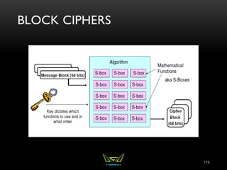 BLOCK CIPHERS
178
 