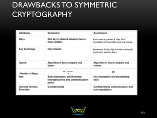 DRAWBACKS TO SYMMETRIC
CRYPTOGRAPHY
181
 