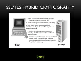 SSL/TLS HYBRID CRYPTOGRAPHY
 