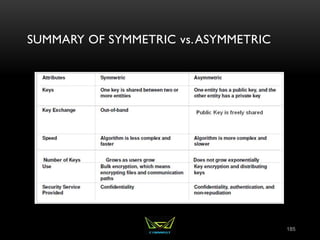 SUMMARY OF SYMMETRIC vs.ASYMMETRIC
185
 