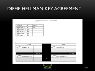 DIFFIE HELLMAN KEY AGREEMENT
191
 