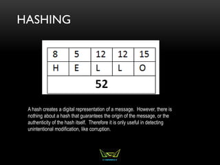 HASHING
A hash creates a digital representation of a message. However, there is
nothing about a hash that guarantees the origin of the message, or the
authenticity of the hash itself. Therefore it is only useful in detecting
unintentional modification, like corruption.
 