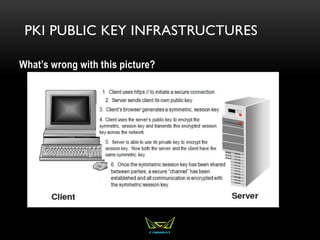 PKI PUBLIC KEY INFRASTRUCTURES
What’s wrong with this picture?
 