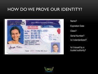 HOW DO WE PROVE OUR IDENTITY?
Name?
Expiration Date
Class?
Serial Number?
Is it issued by a
trusted authority?
Is it standardized?
 