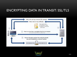 ENCRYPTING DATA IN TRANSIT: SSL/TLS
212
 