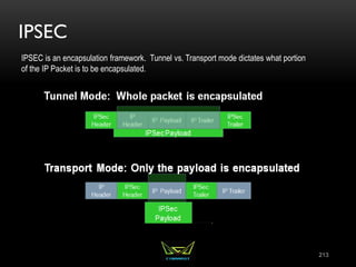 IPSEC
213
IPSEC is an encapsulation framework. Tunnel vs. Transport mode dictates what portion
of the IP Packet is to be encapsulated.
 