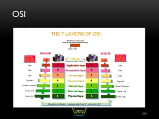 OSI
226
 