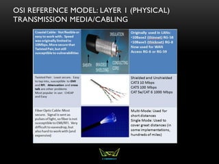 OSI REFERENCE MODEL: LAYER 1 (PHYSICAL)
TRANSMISSION MEDIA/CABLING
 