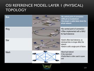 OSI REFERENCE MODEL: LAYER 1 (PHYSICAL)
TOPOLOGY
Bus •No central point of connection
•Difficult to troubleshoot
•One break in cable takes down the
whole network
Ring •No central point of connection
•Often implemented with a MAU
for fault tolerance
Star •Switch offers fault tolerance, as
individual links no longer affect the
network
•Switch is still a single point of failure
Mesh •Most fault tolerant
•Fully redundant
•Partial Mesh is often used to spare
cost
231
 