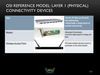 OSI REFERENCE MODEL: LAYER 1 (PHYSICAL)
CONNECTIVITY DEVICES
Hub •Sends all data out all ports
•No addressing
•Historically a cheap point of
central connectivity
Modem •Modulator/Demodulator
•Converts digital signal to analog and
back
Wireless Access Point •Provides wireless devices a point of
connection to the wired network.
232
 