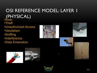 OSI REFERENCE MODEL: LAYER 1
(PHYSICAL)
233
Threats:
•Theft
•Unauthorized Access
•Vandalism
•Sniffing
•Interference
•Data Emanation
 