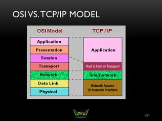 OSI VS.TCP/IP MODEL
251
Network Access
Or Network Interface
Host to Host or Transport
 
