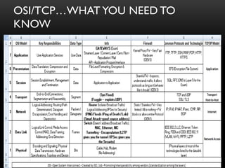 OSI/TCP…WHAT YOU NEED TO
KNOW
252
 