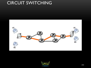 CIRCUIT SWITCHING
286
All Data Follows the Same Path
 