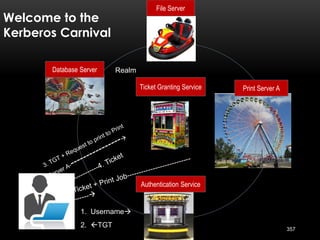 357
Welcome to the
Kerberos Carnival
Realm
2. TGT
1. Username
File Server
Ticket Granting Service
Authentication Service
Print Server A
Database Server
 