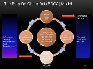 The Plan Do Check Act (PDCA) Model
* Deming – TQM
(basis for 6 Sigma)
* ISO 9001: 2008
* Best Practice for
ISM Governance
PLAN
Establish
ISMS
ACT
Maintain and
Improve ISMS
CHECK
Monitor and
Review ISMS
Check
DO
Implement and
Operate ISMS
INTERESTED
PARTIES
Information
Security
Requirements
And
Expectations
INTERESTED
PARTIES
Managed
Information
Security
36
 