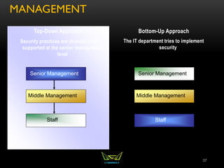 MANAGEMENT
Bottom-Up Approach
The IT department tries to implement
security
Top-Down Approach
Security practices are directed and
supported at the senior management
level
37
Senior Management
Staff
Middle Management
Senior Management
Staff
Middle Management
 