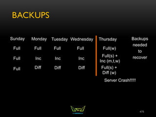 BACKUPS
475
Sunday Monday Tuesday Wednesday Thursday
Full
Full
Full
Full Full Full
Server Crash!!!!!
Backups
needed
to
recover
Inc Inc Inc
Diff Diff Diff Full(s) +
Diff (w)
Full(s) +
Inc (m,t,w)
Full(w)
 